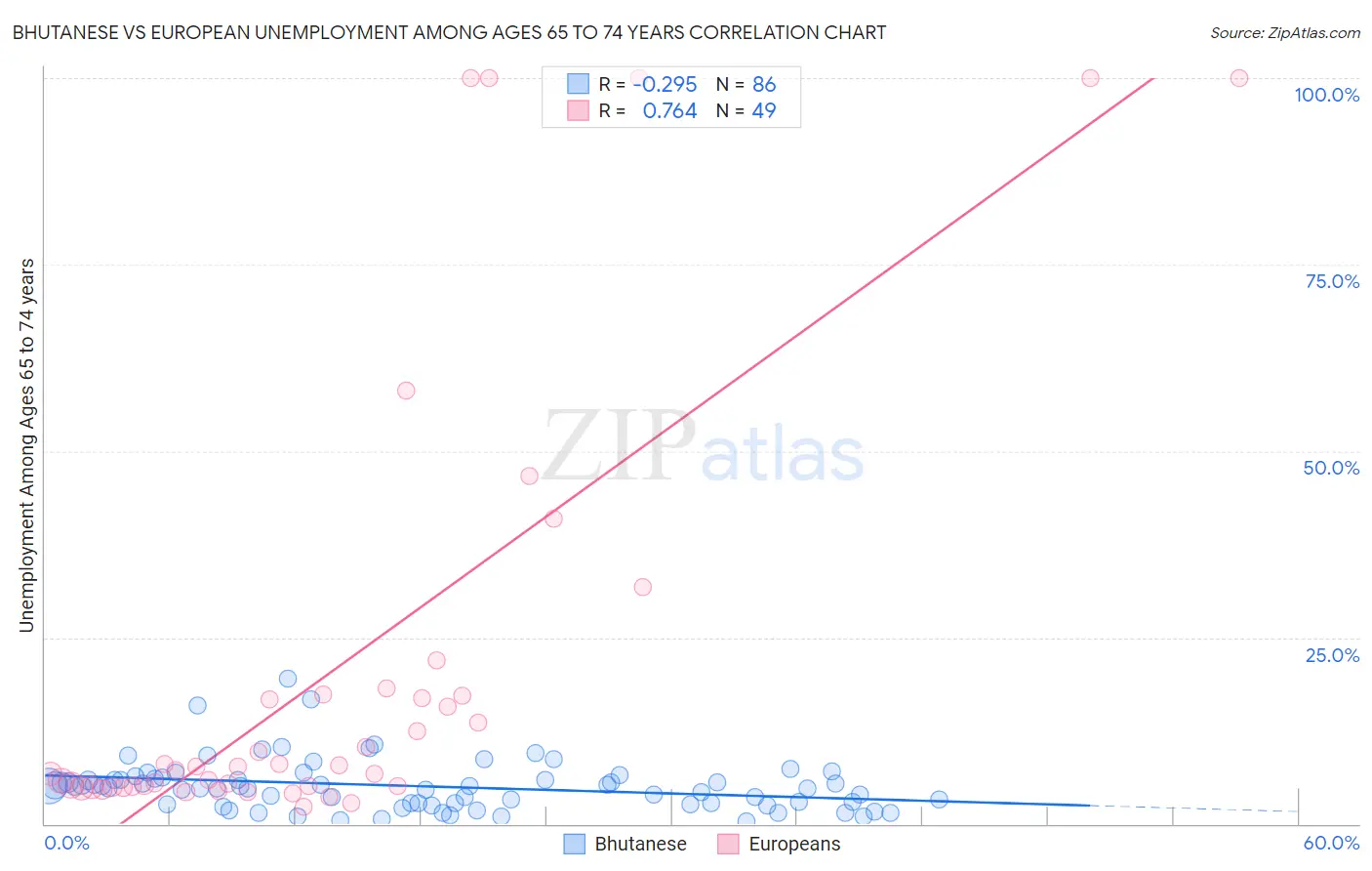 Bhutanese vs European Unemployment Among Ages 65 to 74 years