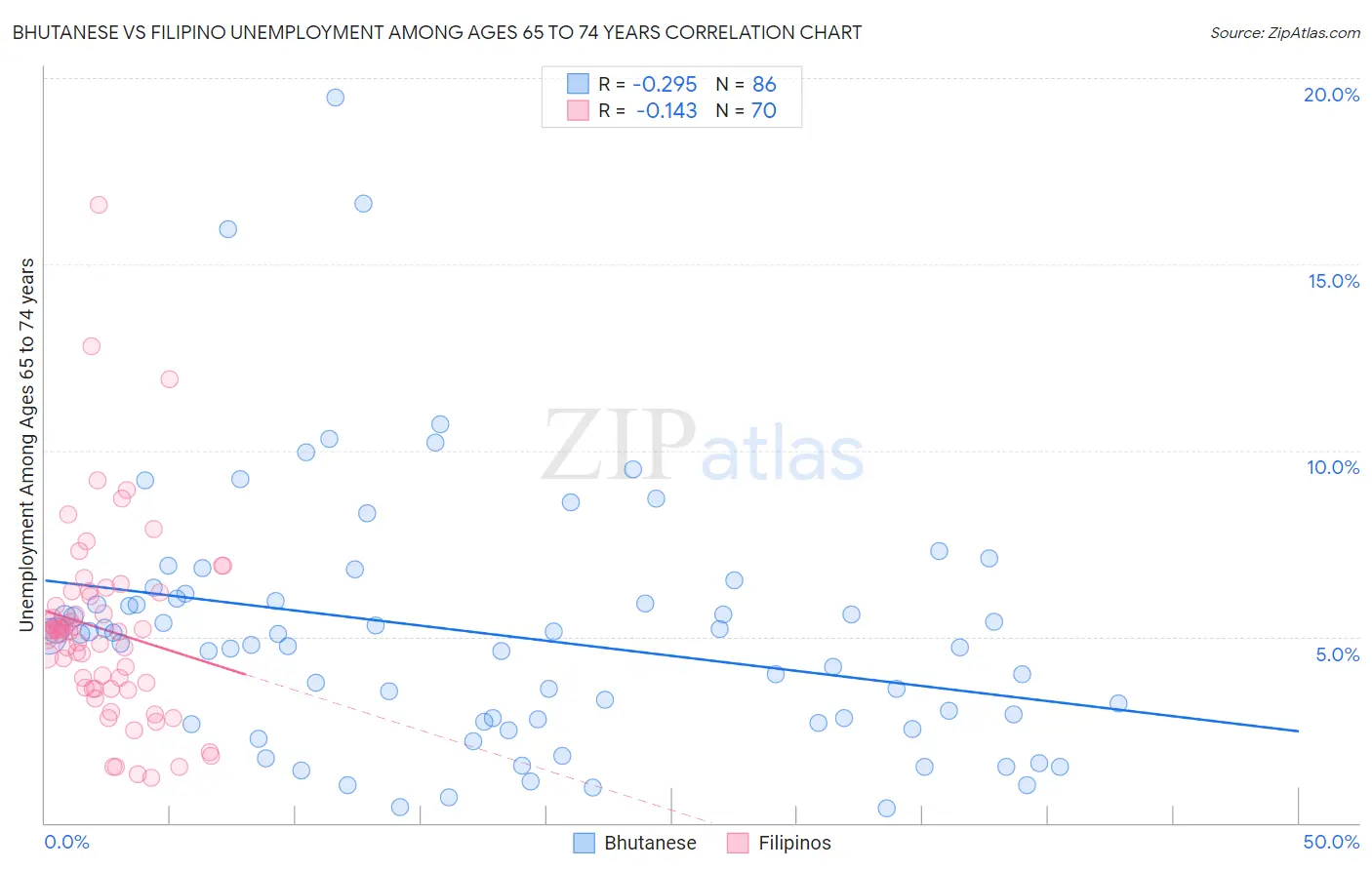 Bhutanese vs Filipino Unemployment Among Ages 65 to 74 years