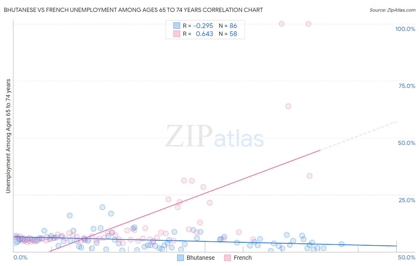 Bhutanese vs French Unemployment Among Ages 65 to 74 years