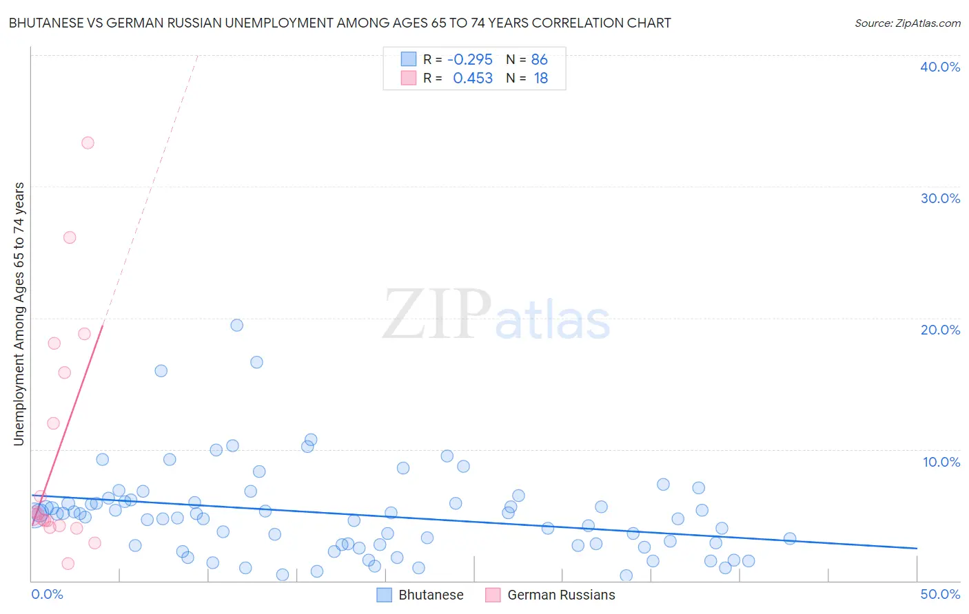 Bhutanese vs German Russian Unemployment Among Ages 65 to 74 years