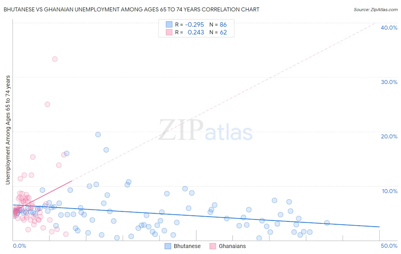 Bhutanese vs Ghanaian Unemployment Among Ages 65 to 74 years