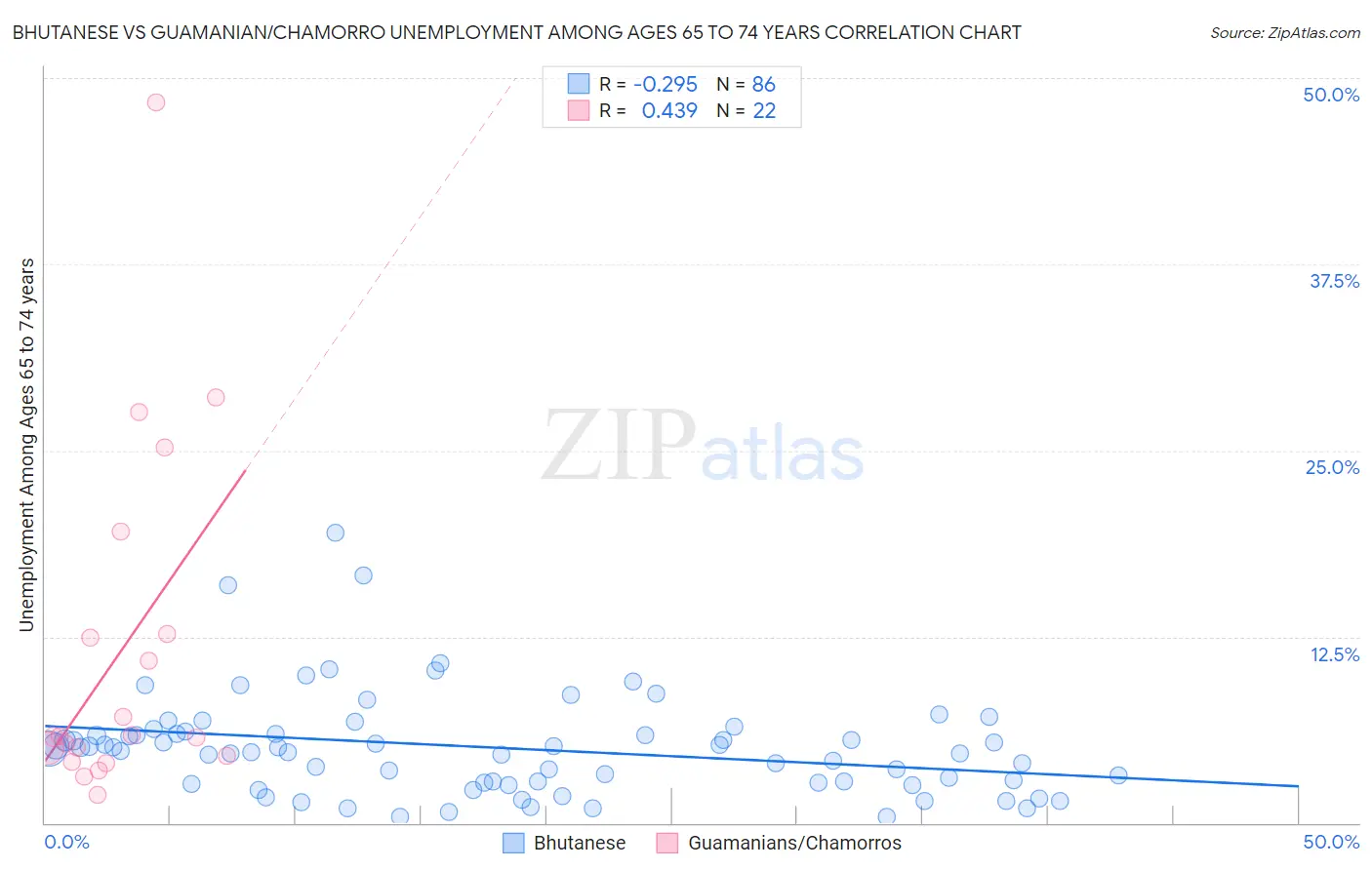 Bhutanese vs Guamanian/Chamorro Unemployment Among Ages 65 to 74 years