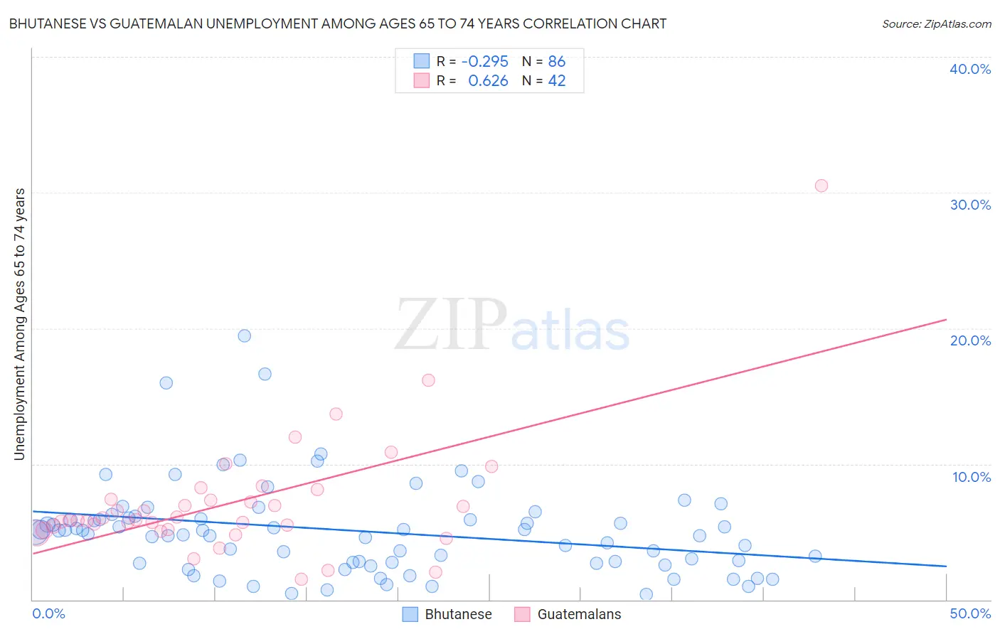 Bhutanese vs Guatemalan Unemployment Among Ages 65 to 74 years