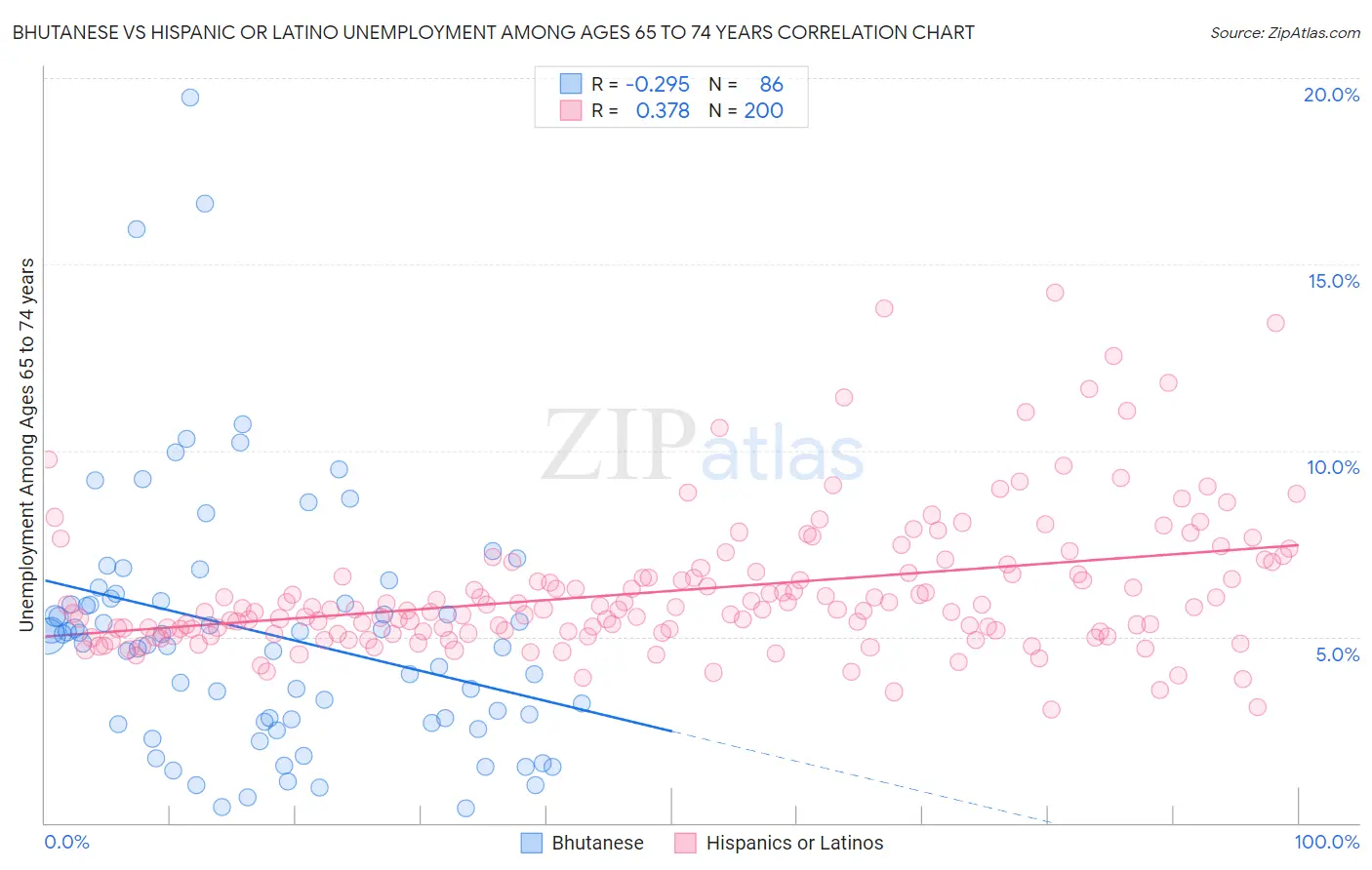 Bhutanese vs Hispanic or Latino Unemployment Among Ages 65 to 74 years