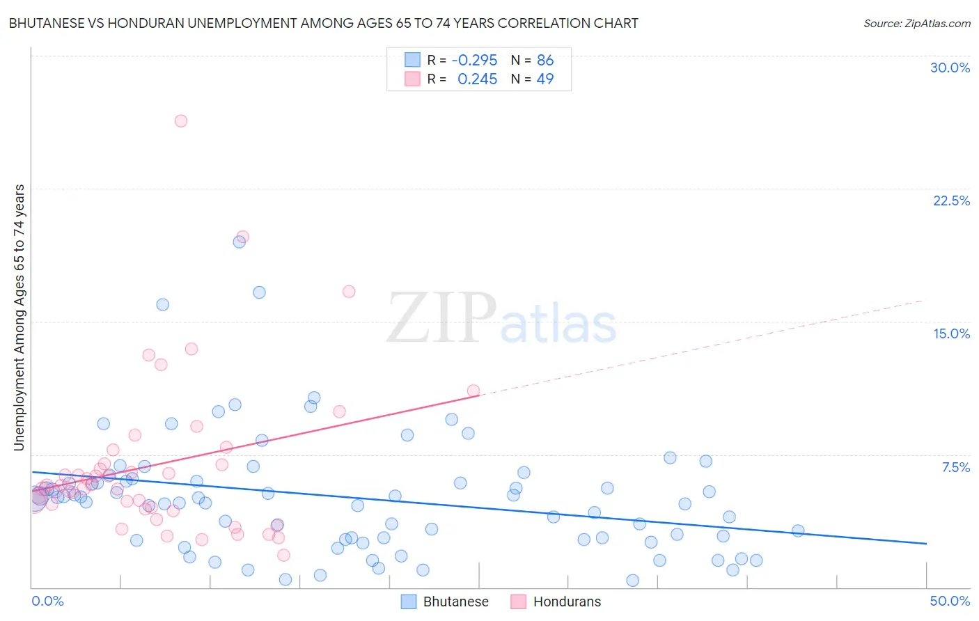 Bhutanese vs Honduran Unemployment Among Ages 65 to 74 years