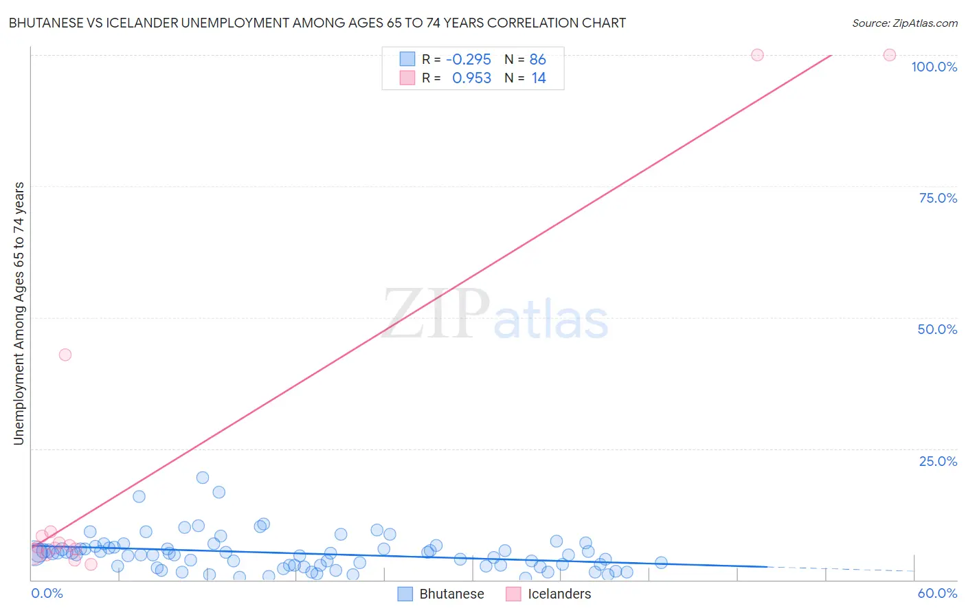 Bhutanese vs Icelander Unemployment Among Ages 65 to 74 years