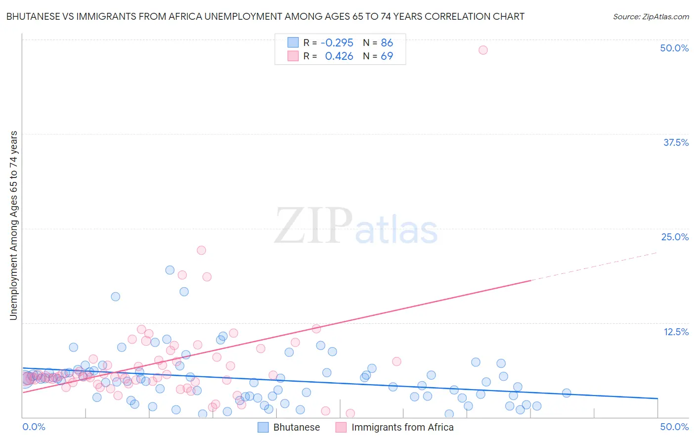 Bhutanese vs Immigrants from Africa Unemployment Among Ages 65 to 74 years