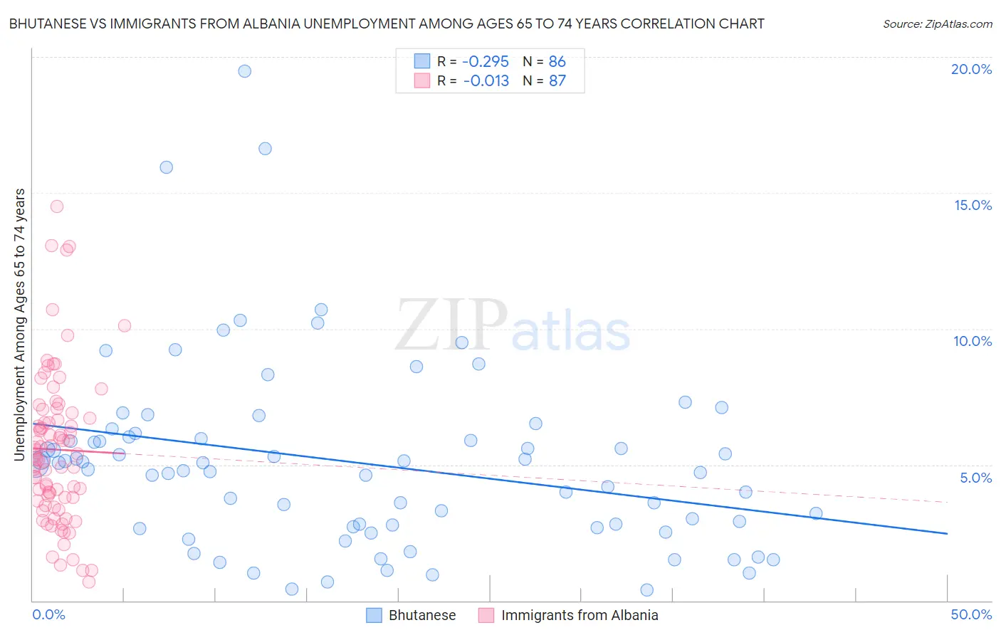Bhutanese vs Immigrants from Albania Unemployment Among Ages 65 to 74 years