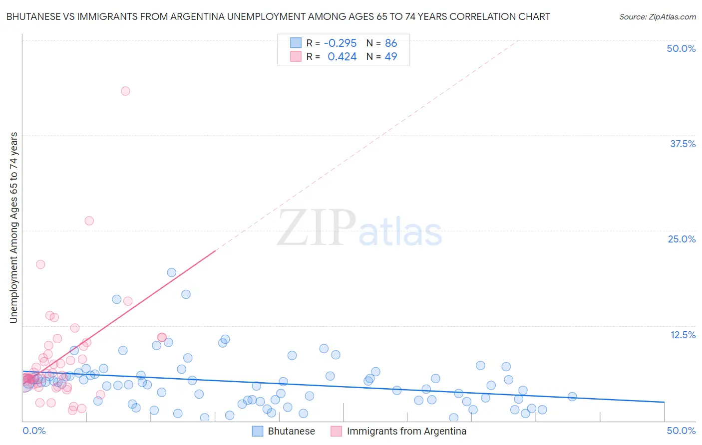 Bhutanese vs Immigrants from Argentina Unemployment Among Ages 65 to 74 years