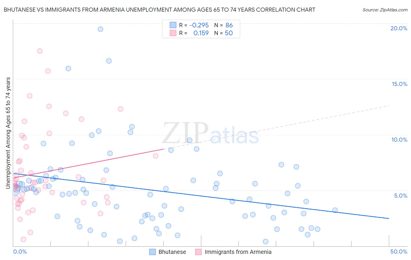 Bhutanese vs Immigrants from Armenia Unemployment Among Ages 65 to 74 years