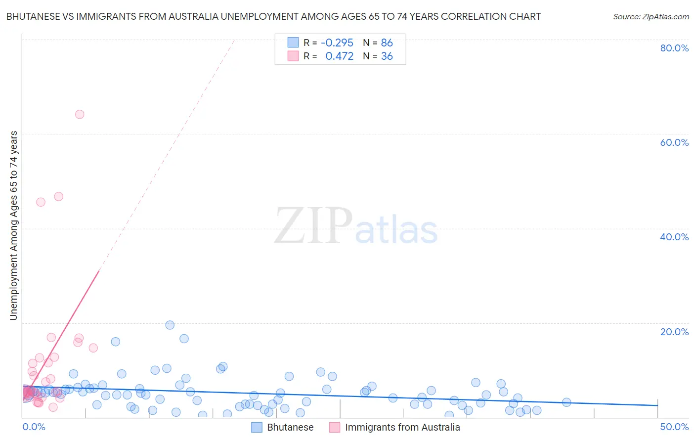 Bhutanese vs Immigrants from Australia Unemployment Among Ages 65 to 74 years