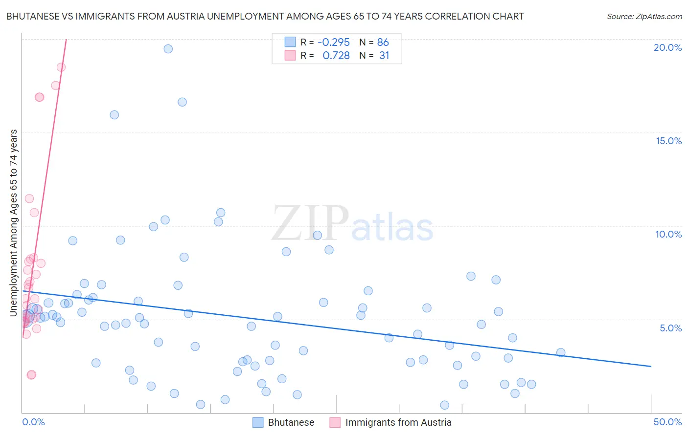 Bhutanese vs Immigrants from Austria Unemployment Among Ages 65 to 74 years