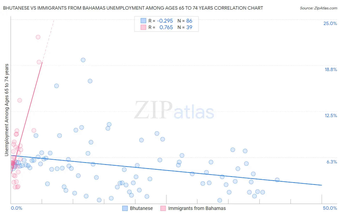 Bhutanese vs Immigrants from Bahamas Unemployment Among Ages 65 to 74 years