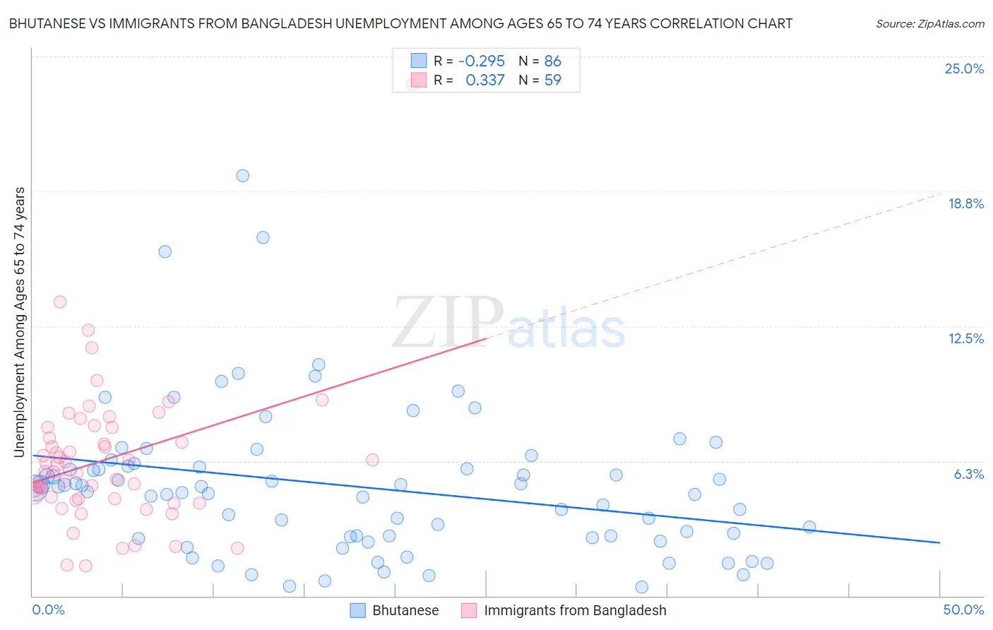 Bhutanese vs Immigrants from Bangladesh Unemployment Among Ages 65 to 74 years