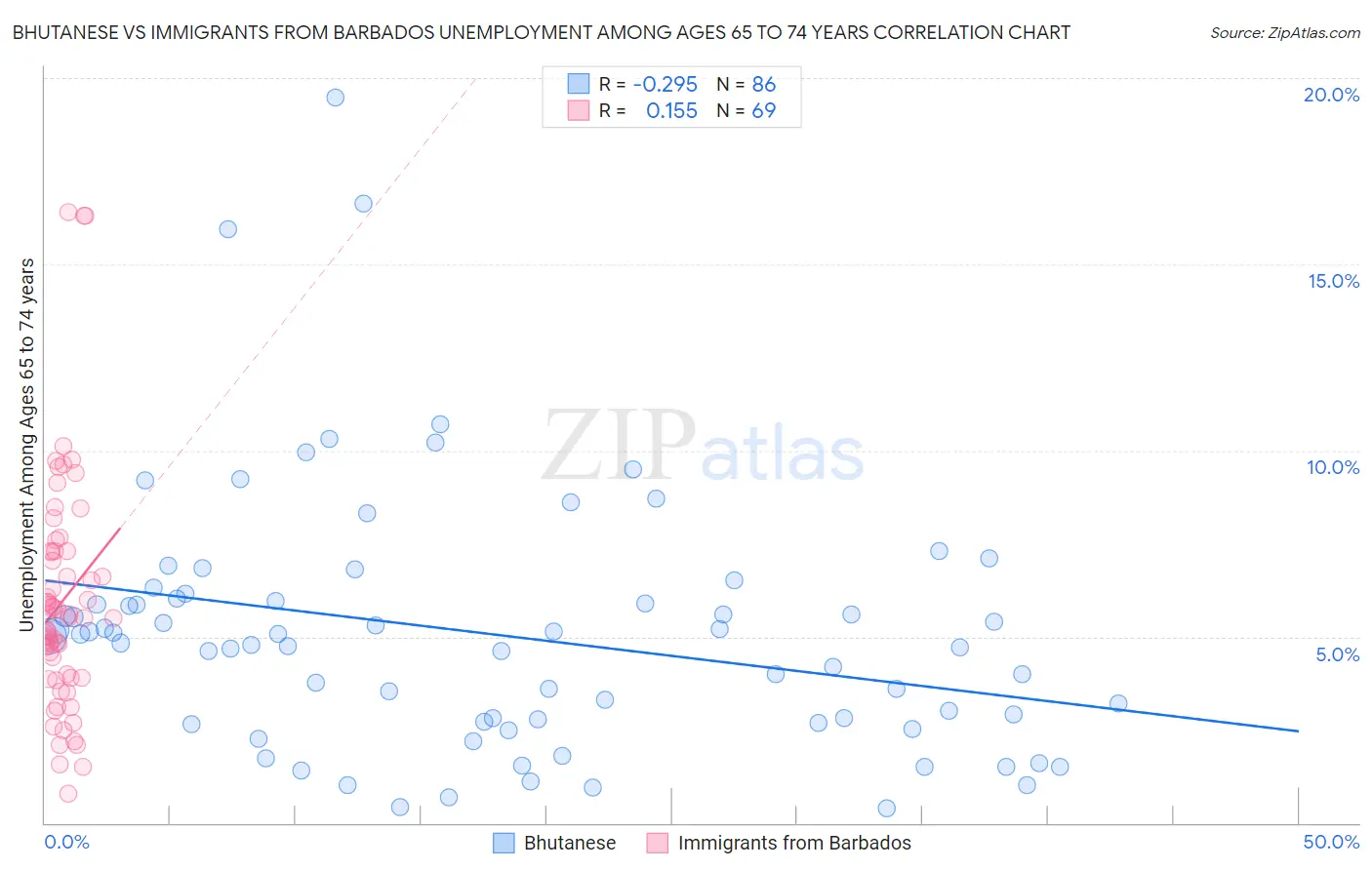 Bhutanese vs Immigrants from Barbados Unemployment Among Ages 65 to 74 years