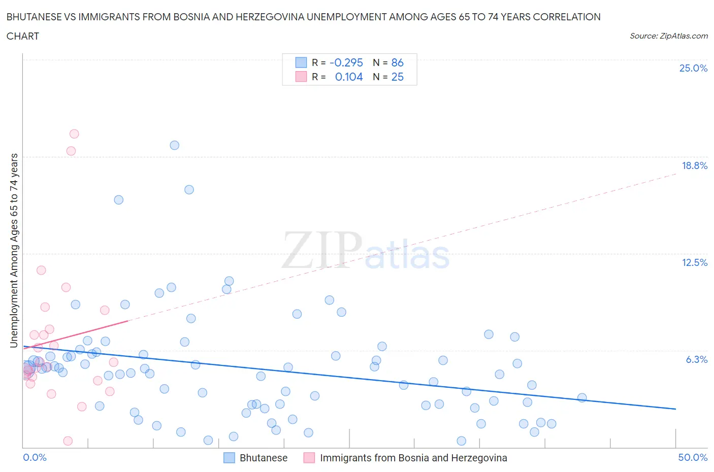 Bhutanese vs Immigrants from Bosnia and Herzegovina Unemployment Among Ages 65 to 74 years