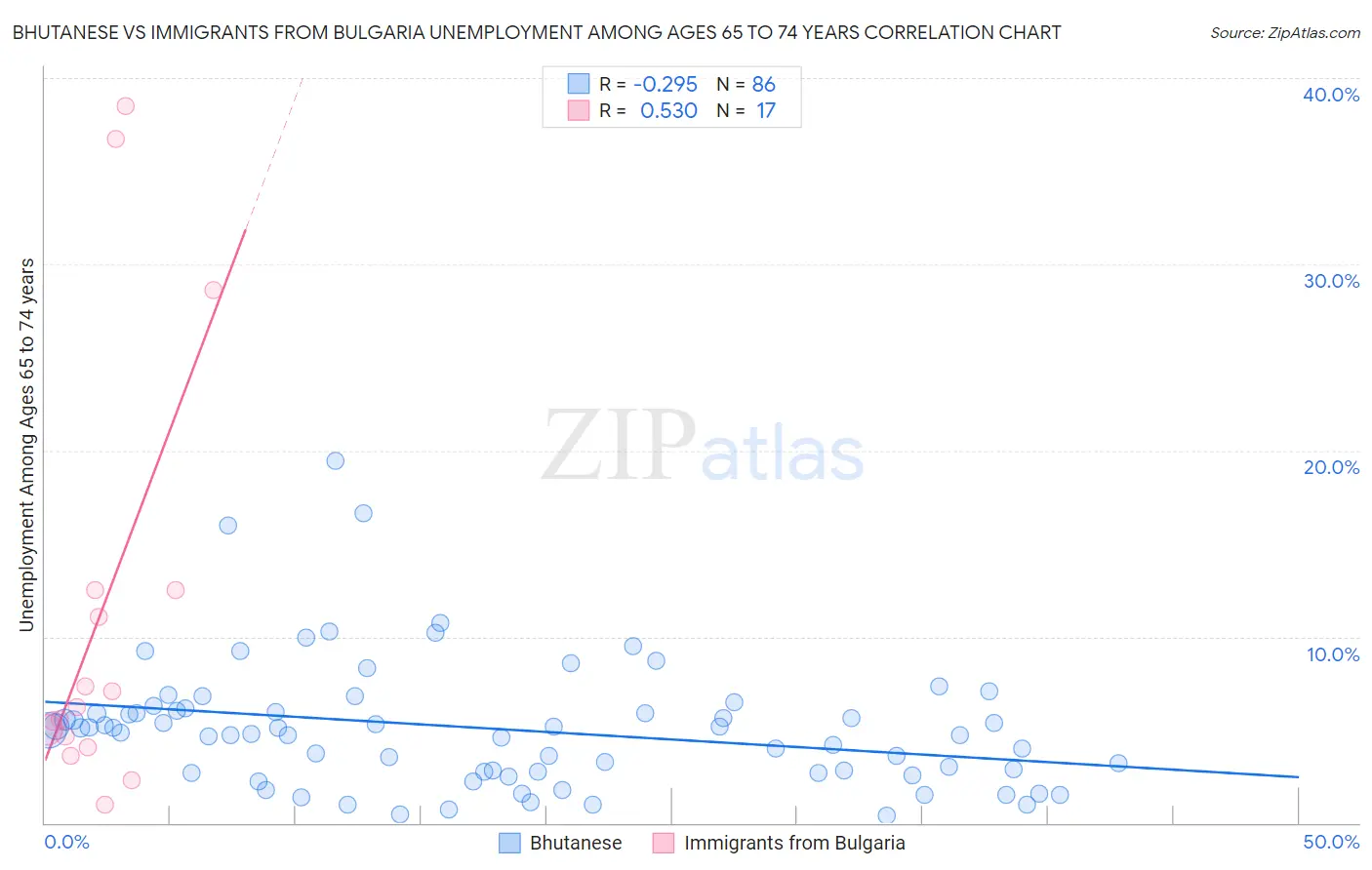 Bhutanese vs Immigrants from Bulgaria Unemployment Among Ages 65 to 74 years