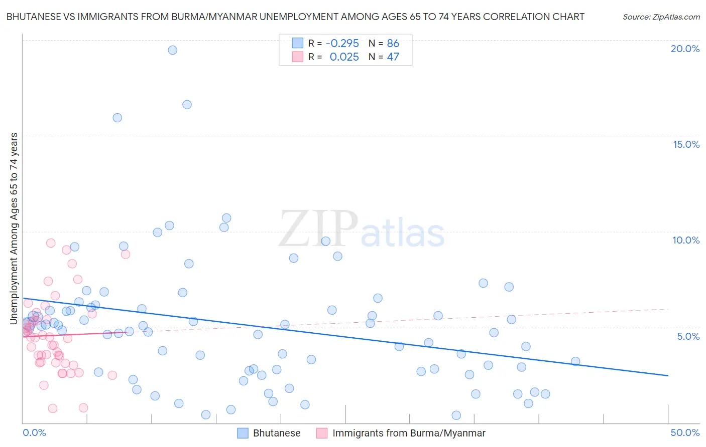 Bhutanese vs Immigrants from Burma/Myanmar Unemployment Among Ages 65 to 74 years