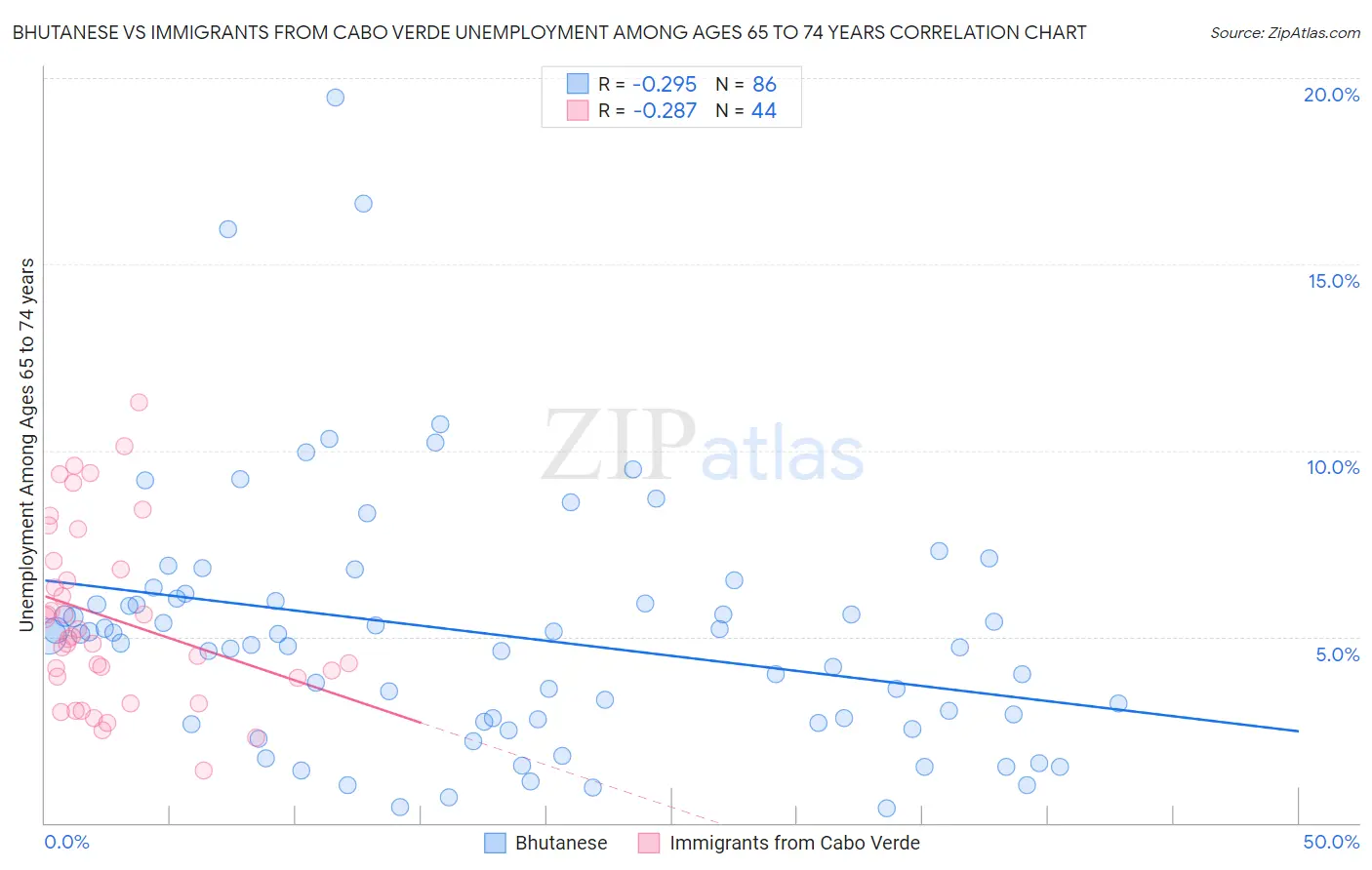 Bhutanese vs Immigrants from Cabo Verde Unemployment Among Ages 65 to 74 years