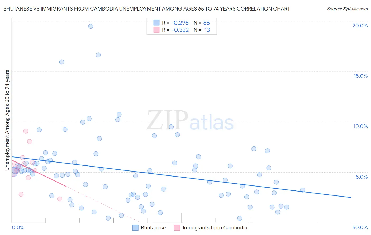 Bhutanese vs Immigrants from Cambodia Unemployment Among Ages 65 to 74 years