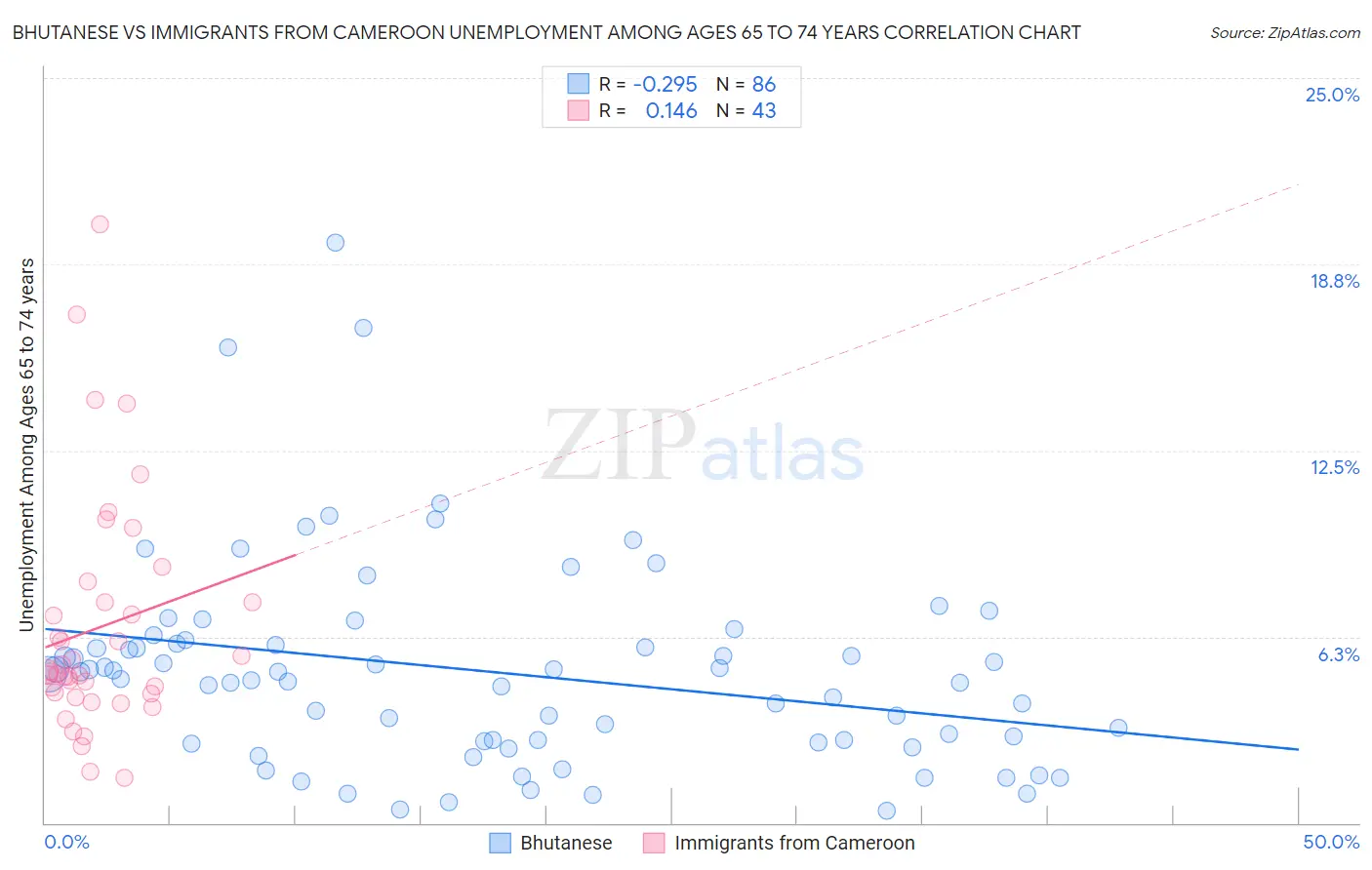 Bhutanese vs Immigrants from Cameroon Unemployment Among Ages 65 to 74 years