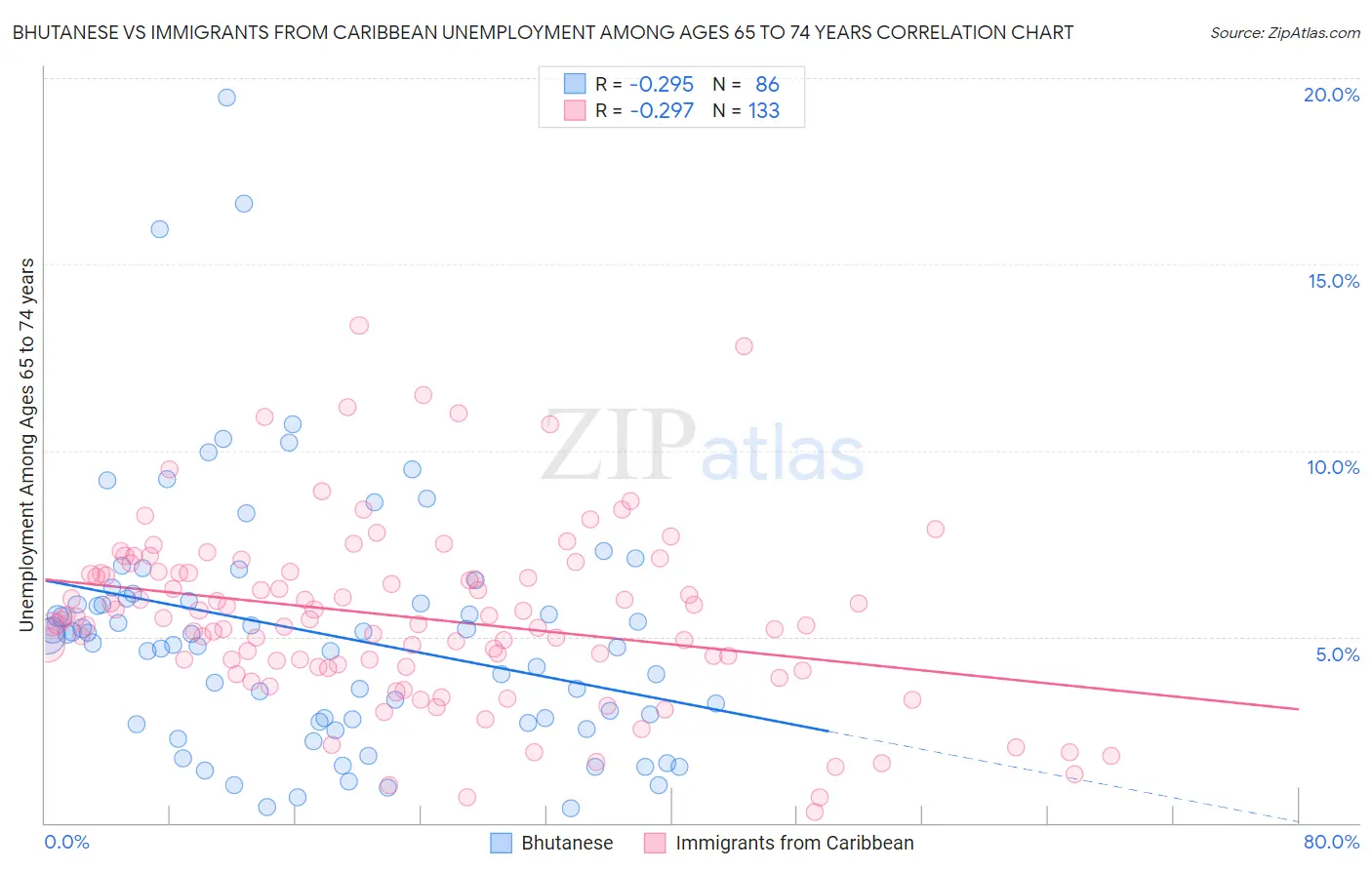 Bhutanese vs Immigrants from Caribbean Unemployment Among Ages 65 to 74 years