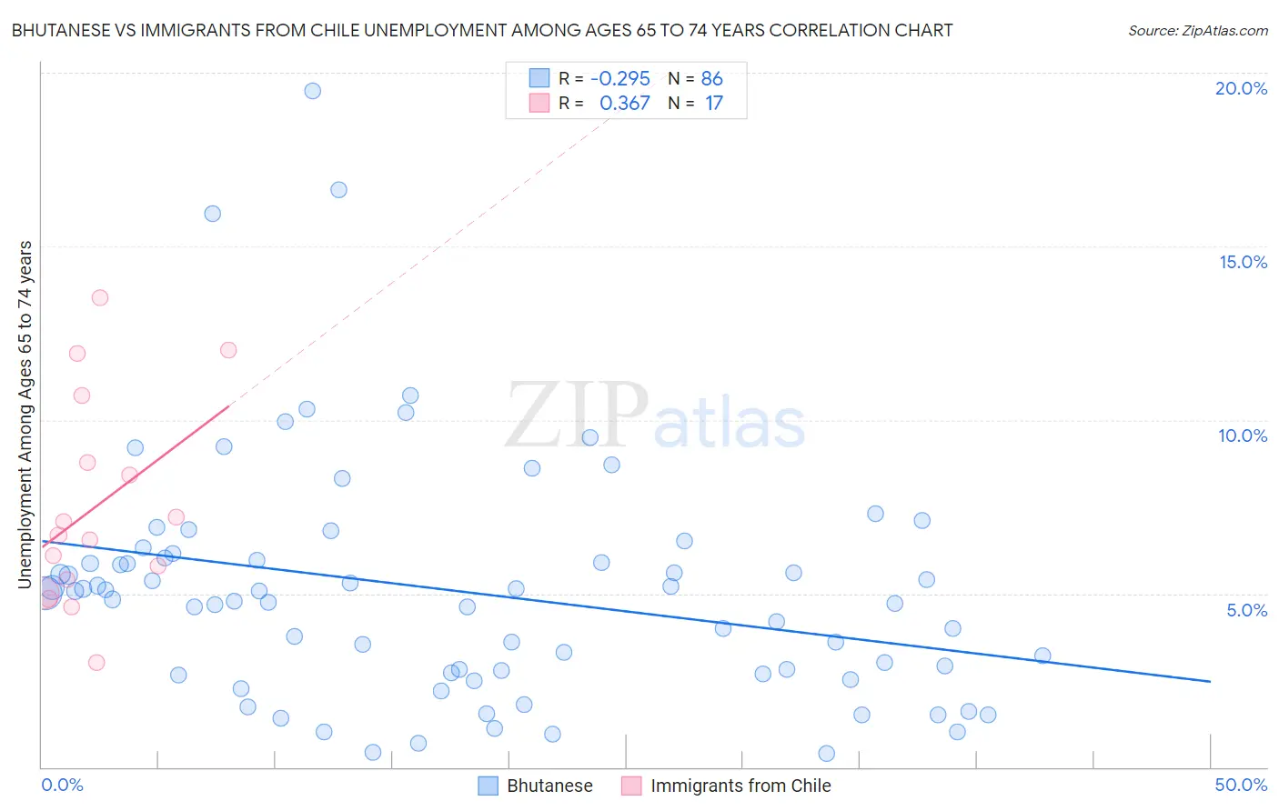 Bhutanese vs Immigrants from Chile Unemployment Among Ages 65 to 74 years