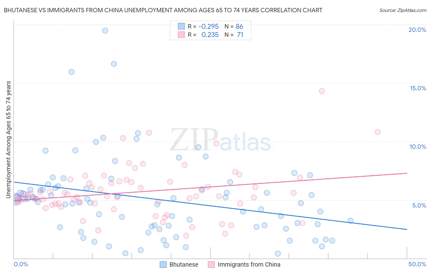 Bhutanese vs Immigrants from China Unemployment Among Ages 65 to 74 years