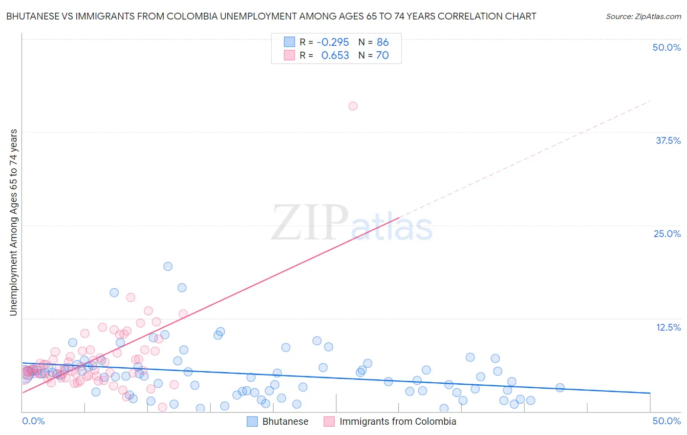 Bhutanese vs Immigrants from Colombia Unemployment Among Ages 65 to 74 years