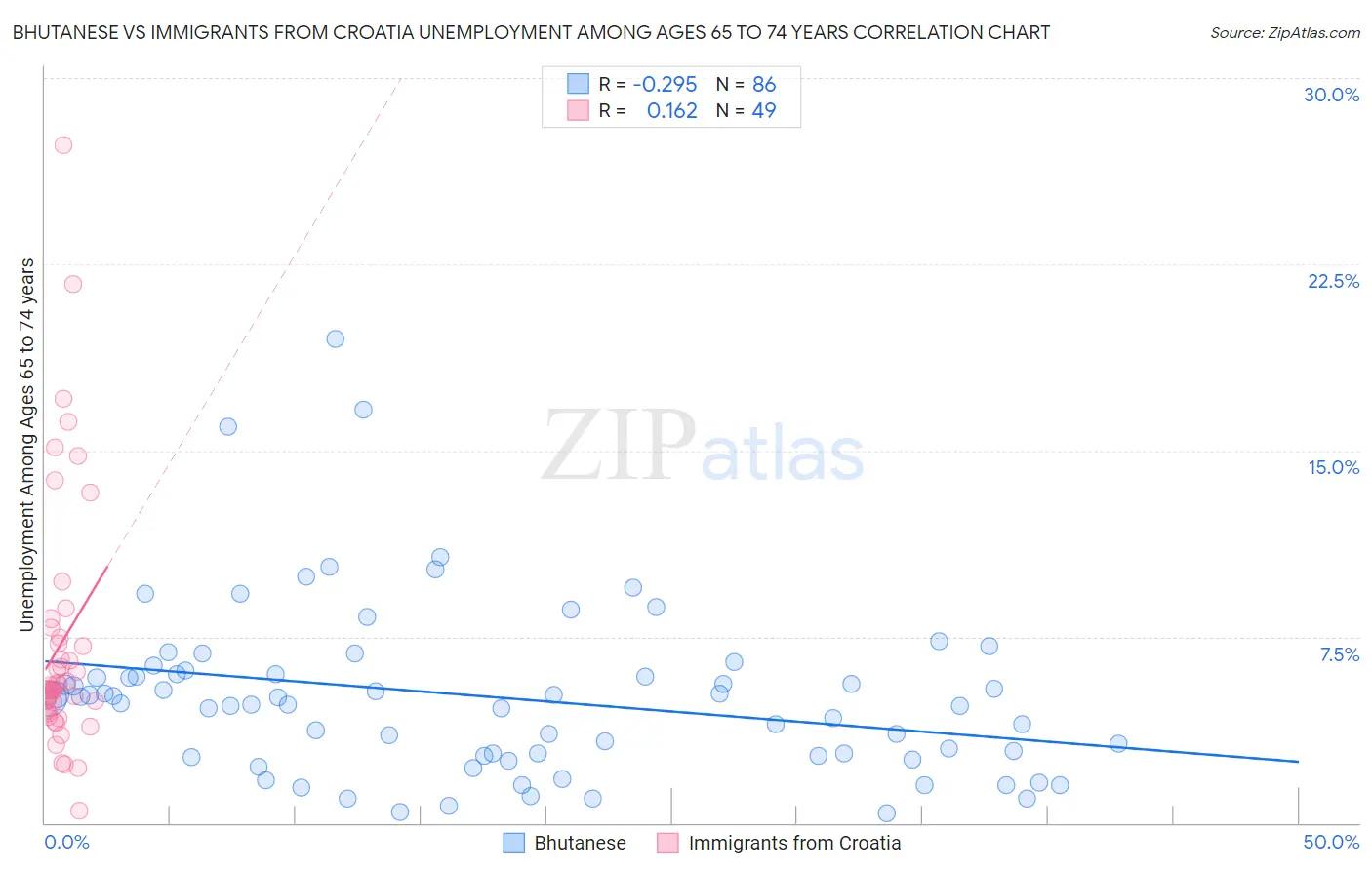Bhutanese vs Immigrants from Croatia Unemployment Among Ages 65 to 74 years