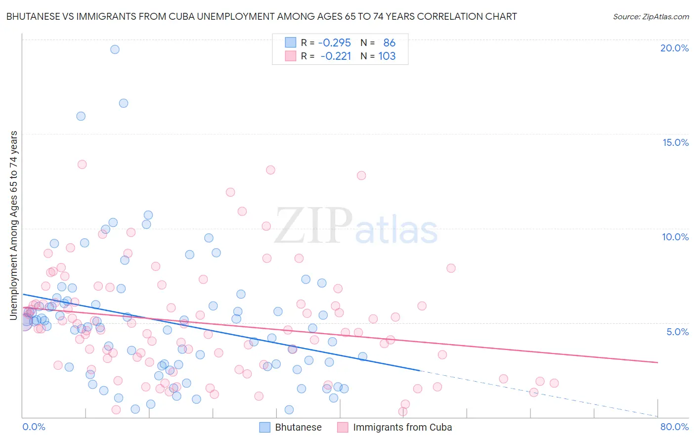 Bhutanese vs Immigrants from Cuba Unemployment Among Ages 65 to 74 years