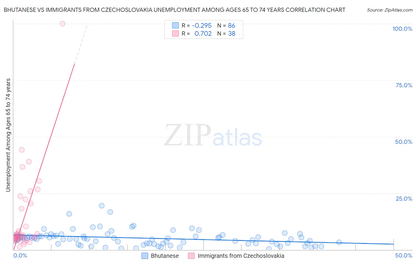 Bhutanese vs Immigrants from Czechoslovakia Unemployment Among Ages 65 to 74 years