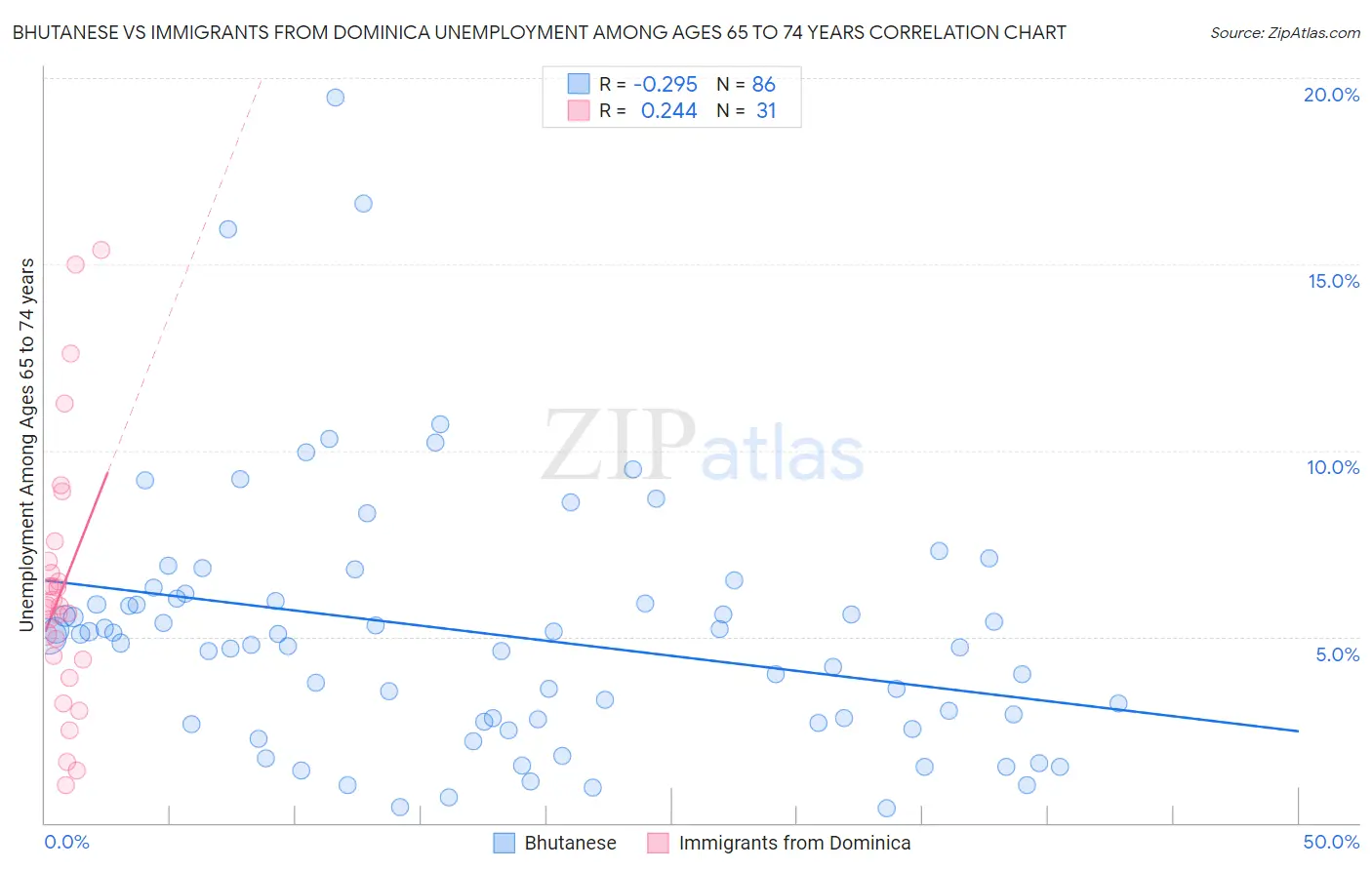 Bhutanese vs Immigrants from Dominica Unemployment Among Ages 65 to 74 years