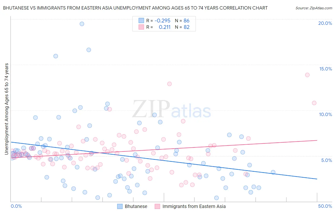 Bhutanese vs Immigrants from Eastern Asia Unemployment Among Ages 65 to 74 years