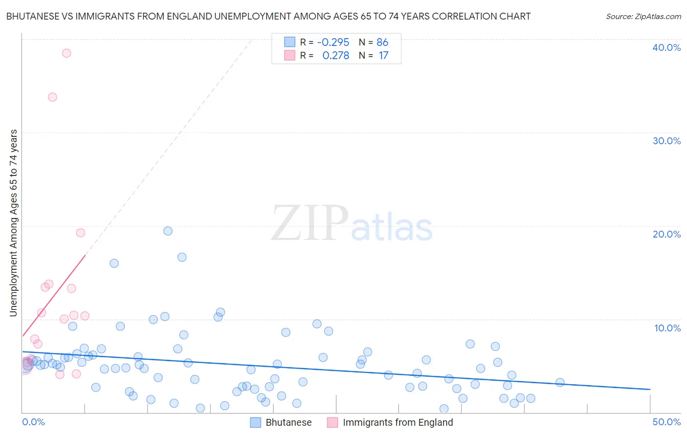 Bhutanese vs Immigrants from England Unemployment Among Ages 65 to 74 years