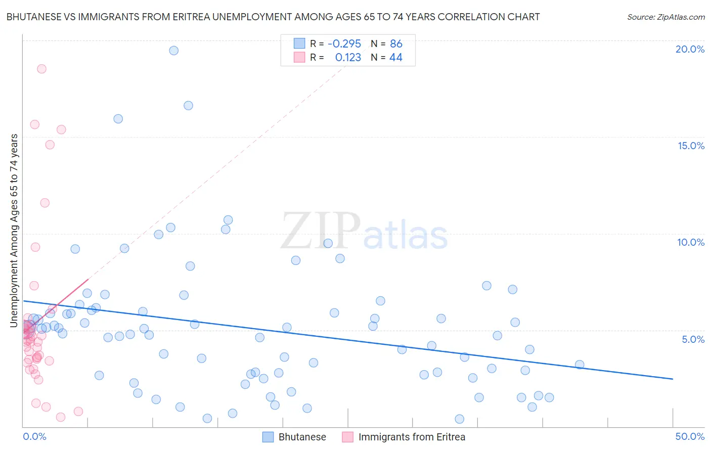 Bhutanese vs Immigrants from Eritrea Unemployment Among Ages 65 to 74 years