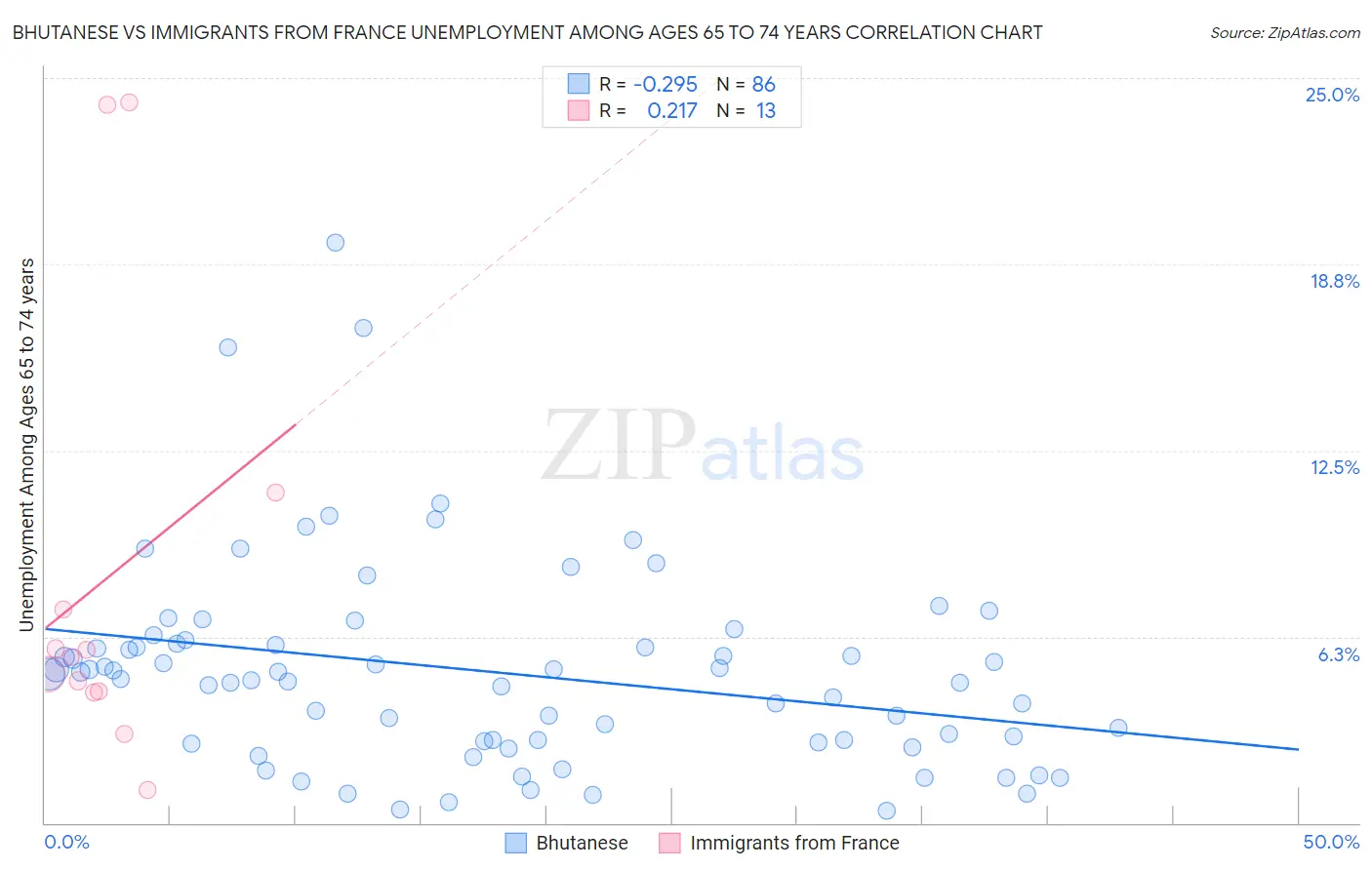 Bhutanese vs Immigrants from France Unemployment Among Ages 65 to 74 years