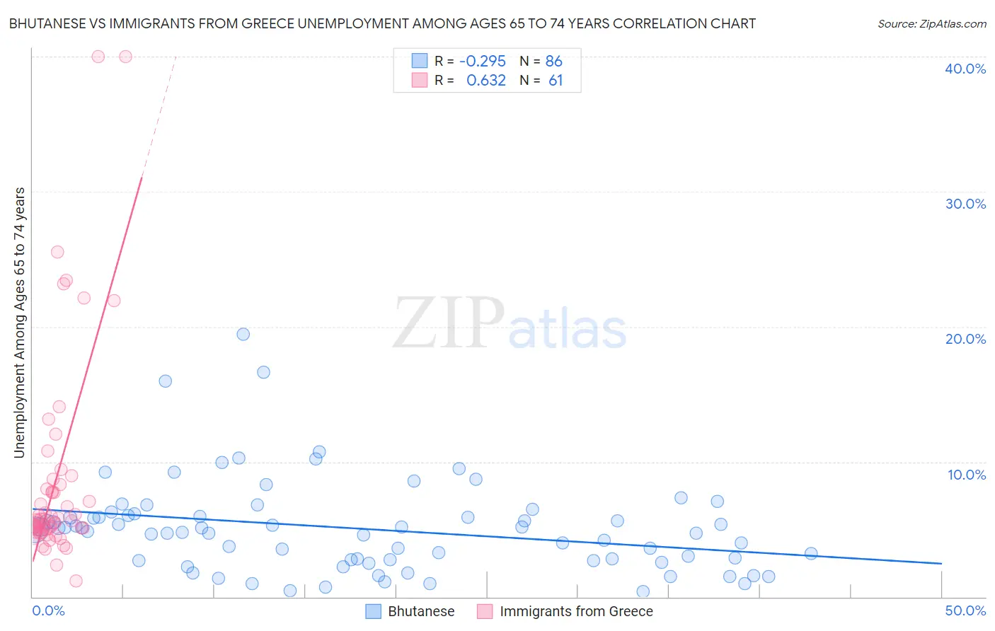 Bhutanese vs Immigrants from Greece Unemployment Among Ages 65 to 74 years