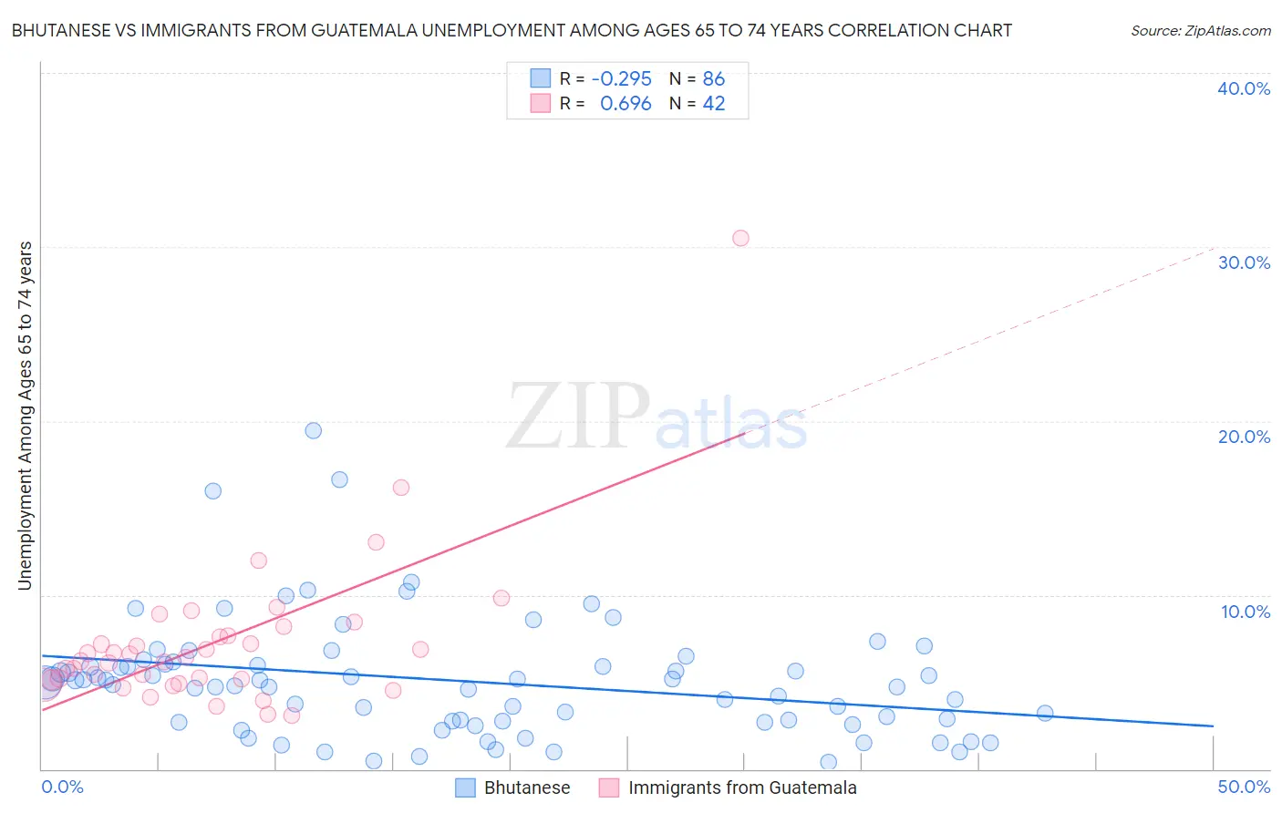 Bhutanese vs Immigrants from Guatemala Unemployment Among Ages 65 to 74 years