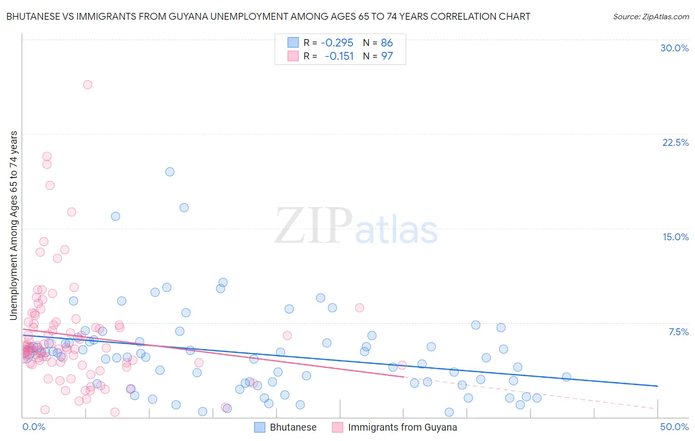 Bhutanese vs Immigrants from Guyana Unemployment Among Ages 65 to 74 years