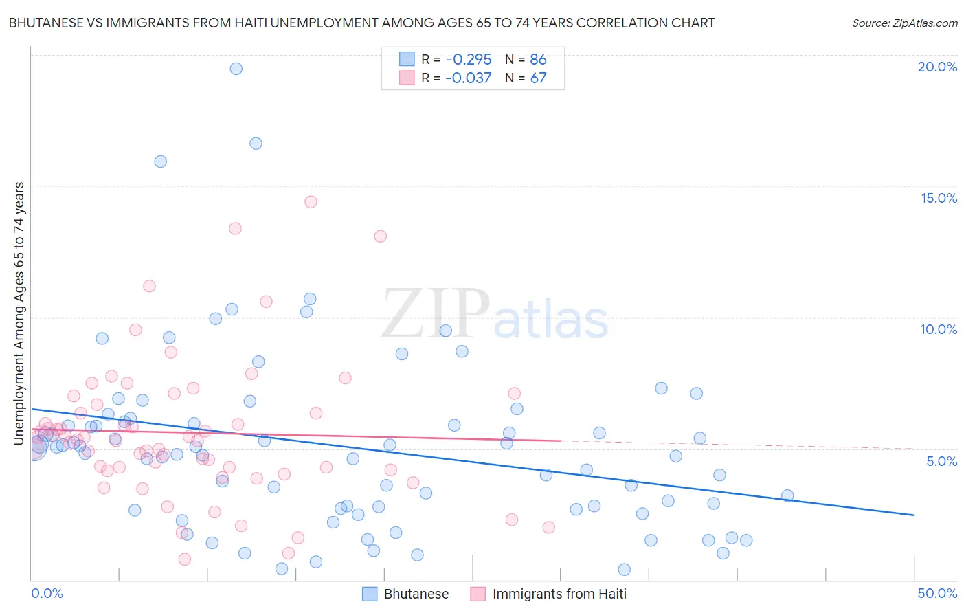 Bhutanese vs Immigrants from Haiti Unemployment Among Ages 65 to 74 years