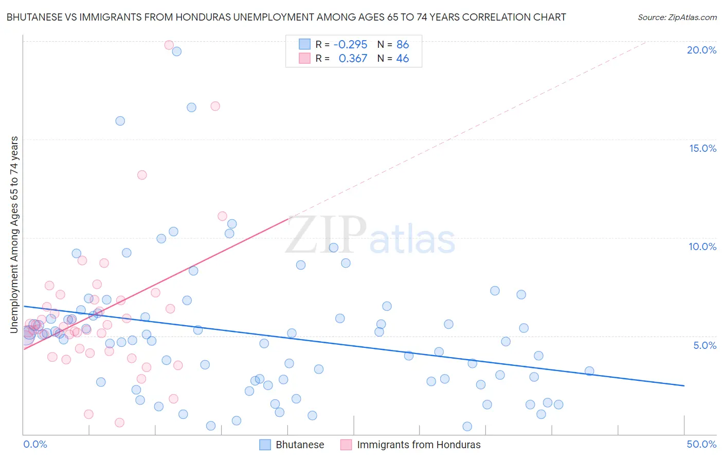 Bhutanese vs Immigrants from Honduras Unemployment Among Ages 65 to 74 years