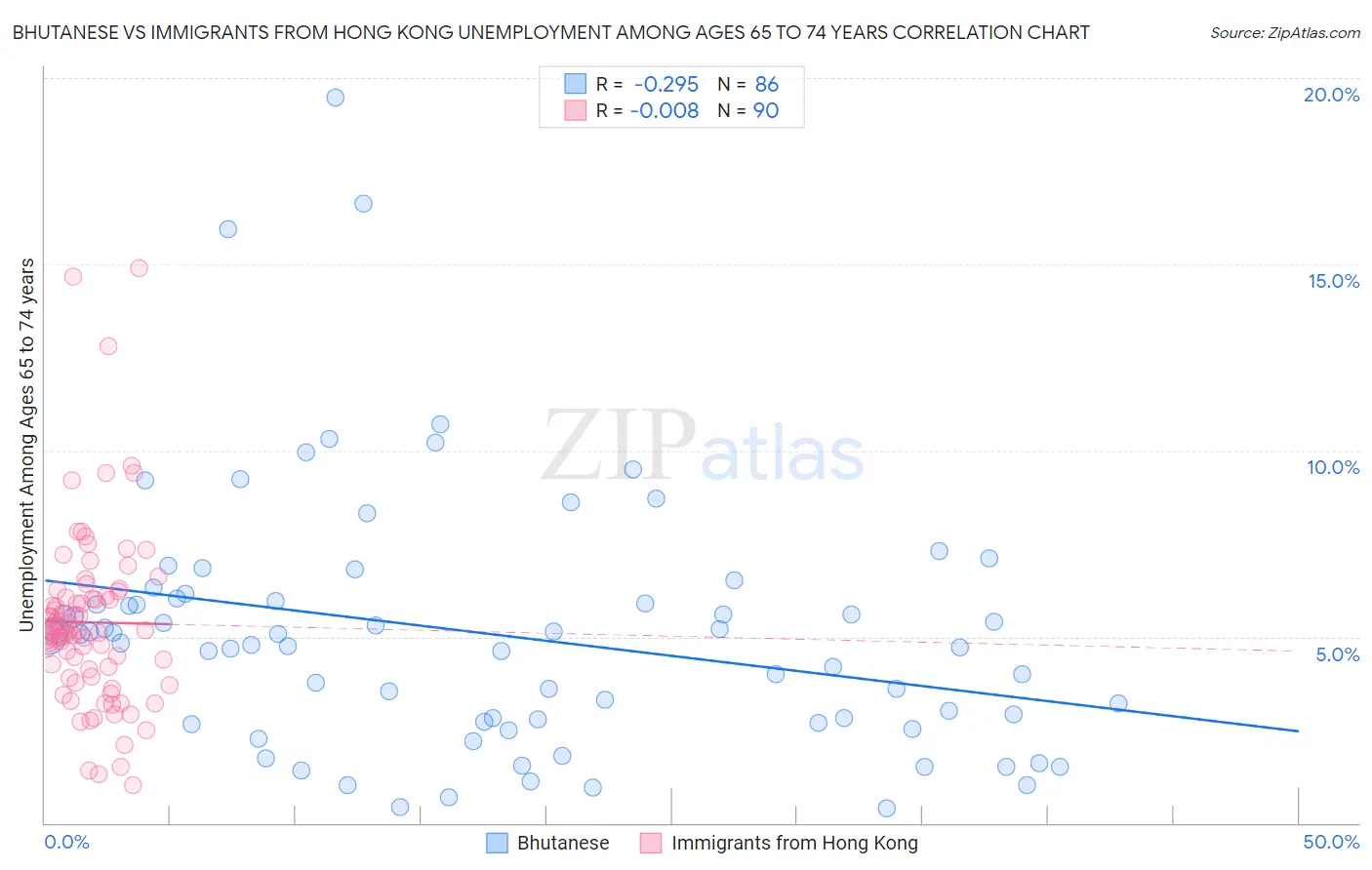 Bhutanese vs Immigrants from Hong Kong Unemployment Among Ages 65 to 74 years