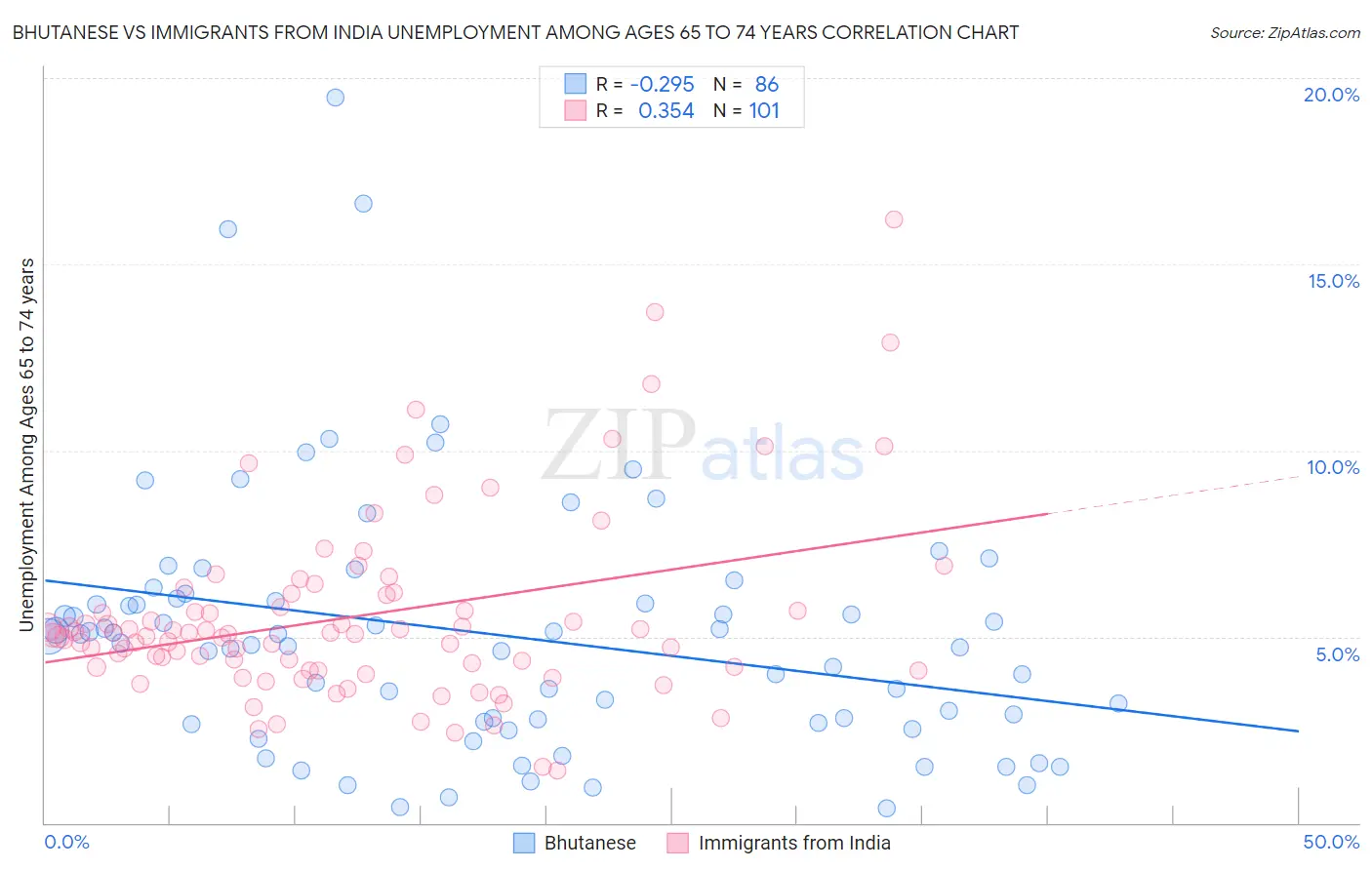 Bhutanese vs Immigrants from India Unemployment Among Ages 65 to 74 years