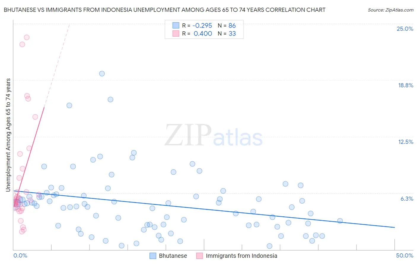 Bhutanese vs Immigrants from Indonesia Unemployment Among Ages 65 to 74 years