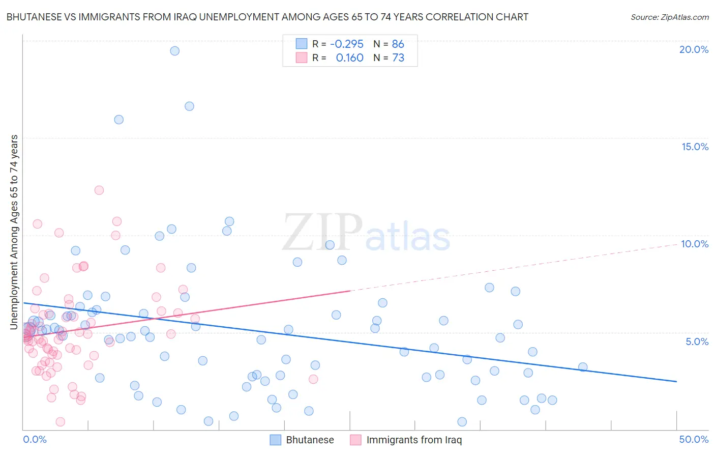 Bhutanese vs Immigrants from Iraq Unemployment Among Ages 65 to 74 years