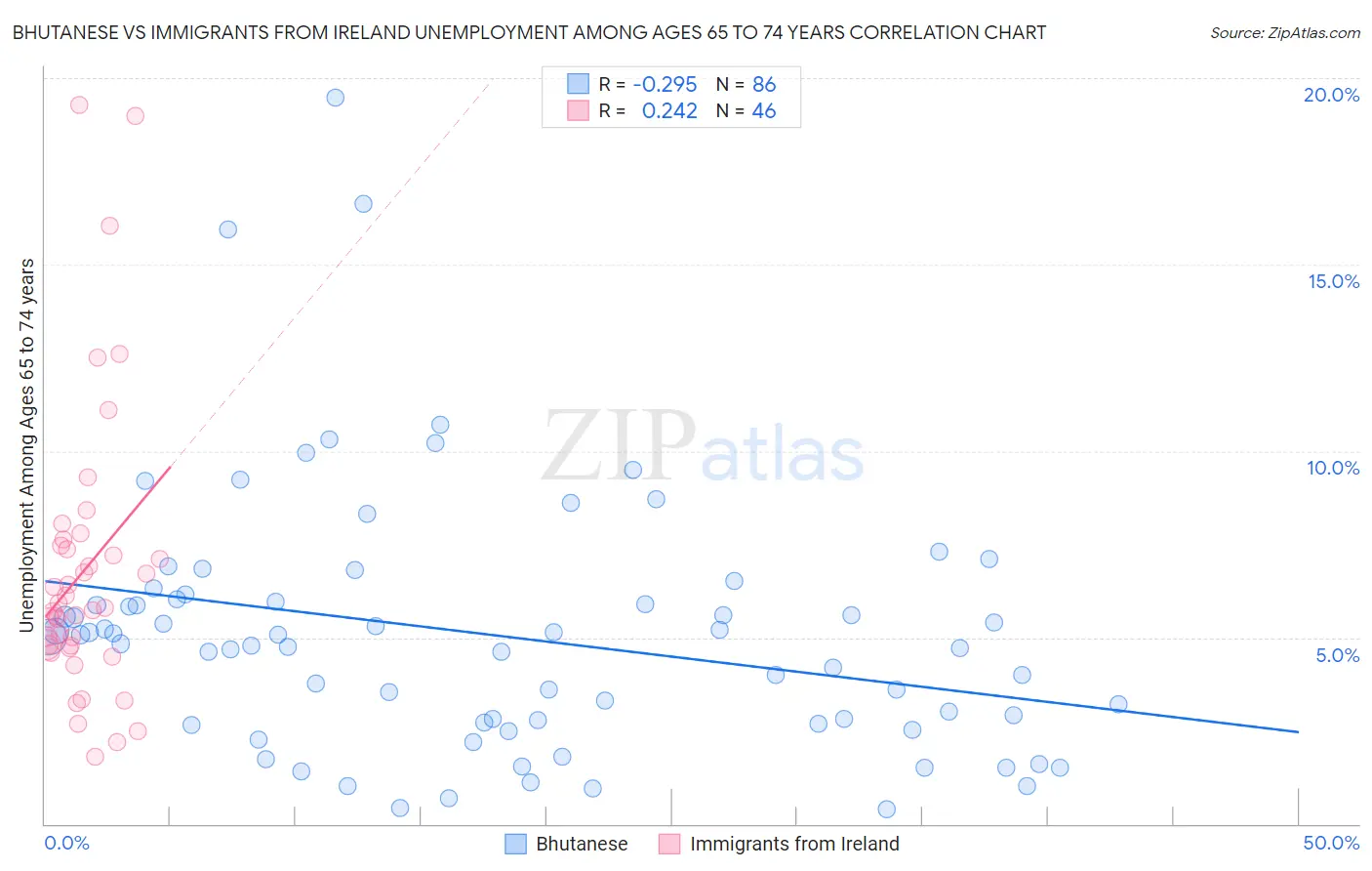 Bhutanese vs Immigrants from Ireland Unemployment Among Ages 65 to 74 years