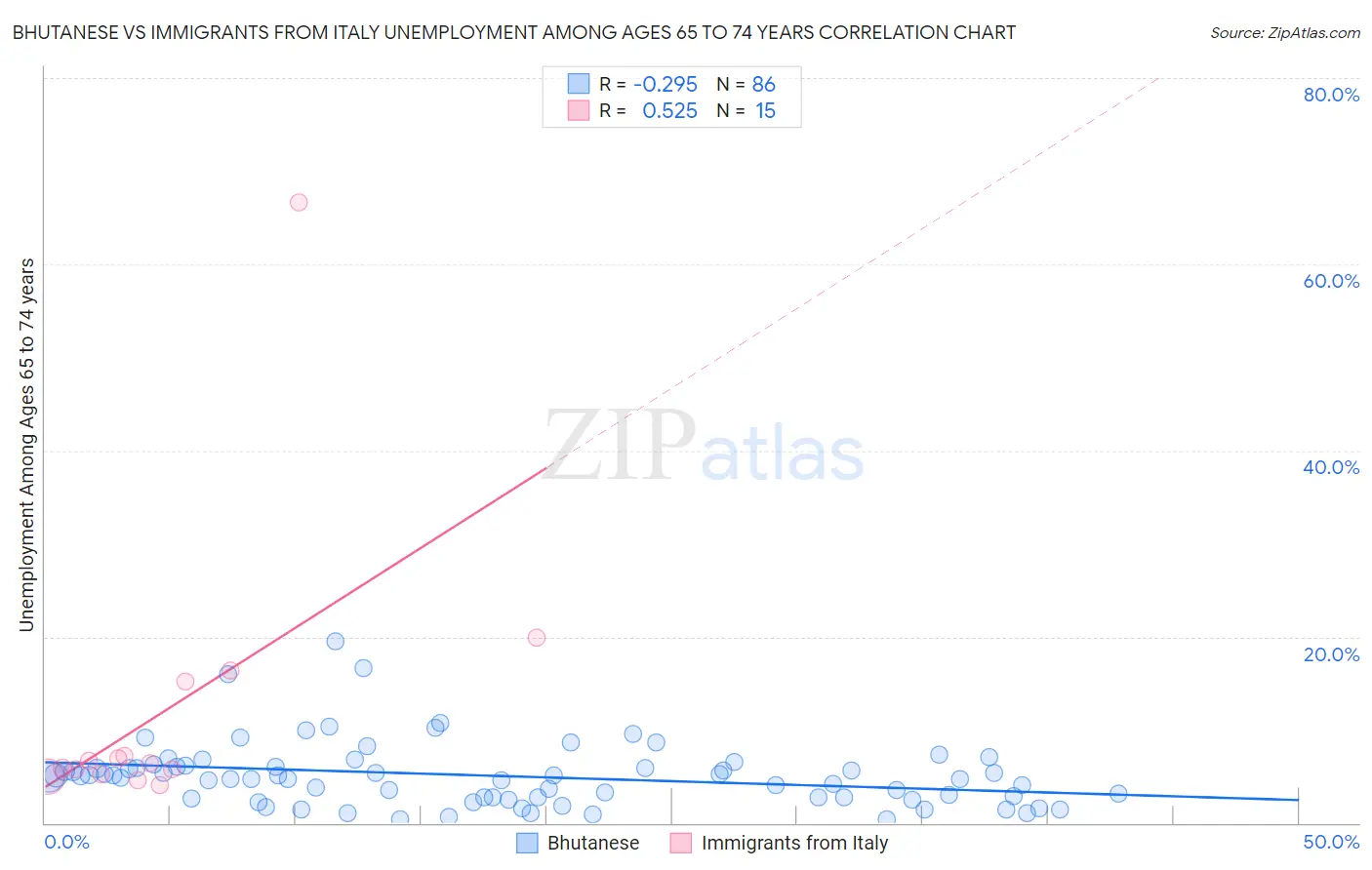 Bhutanese vs Immigrants from Italy Unemployment Among Ages 65 to 74 years