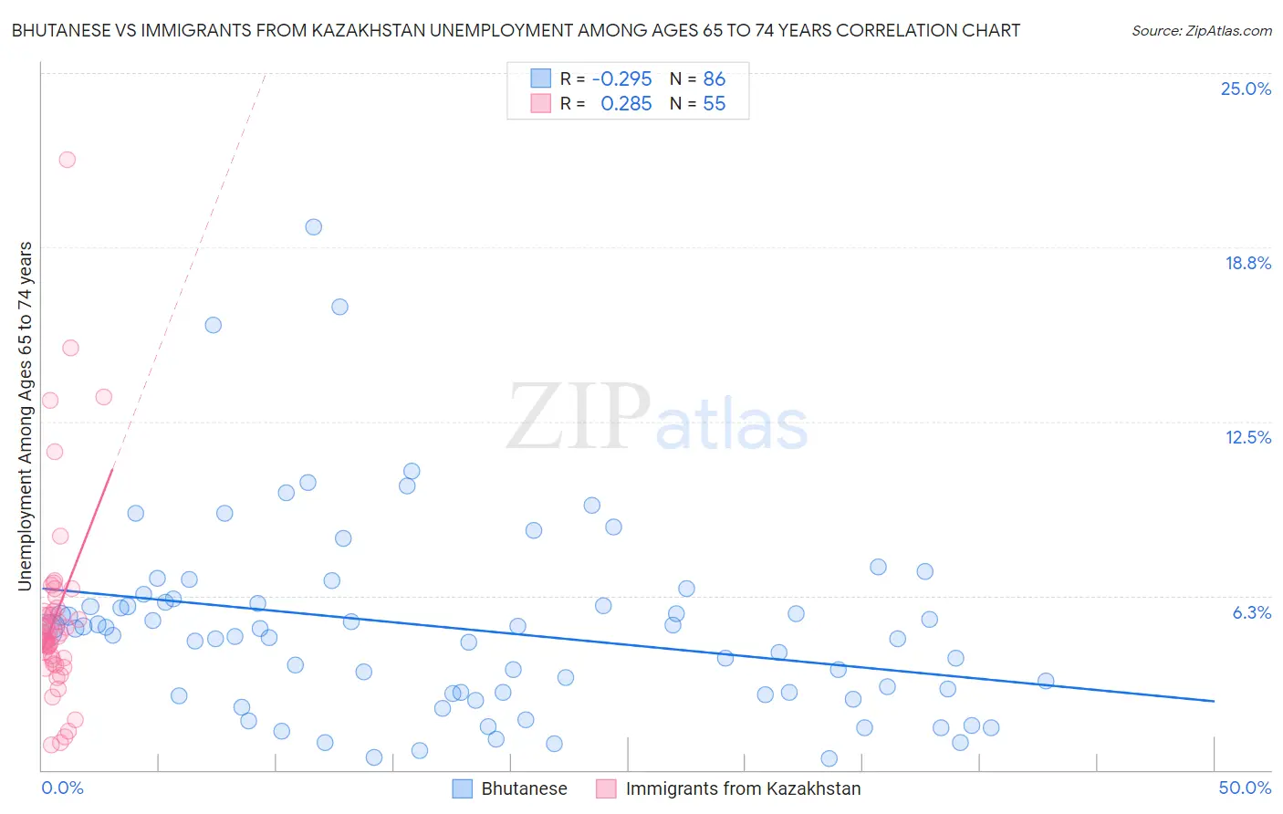 Bhutanese vs Immigrants from Kazakhstan Unemployment Among Ages 65 to 74 years