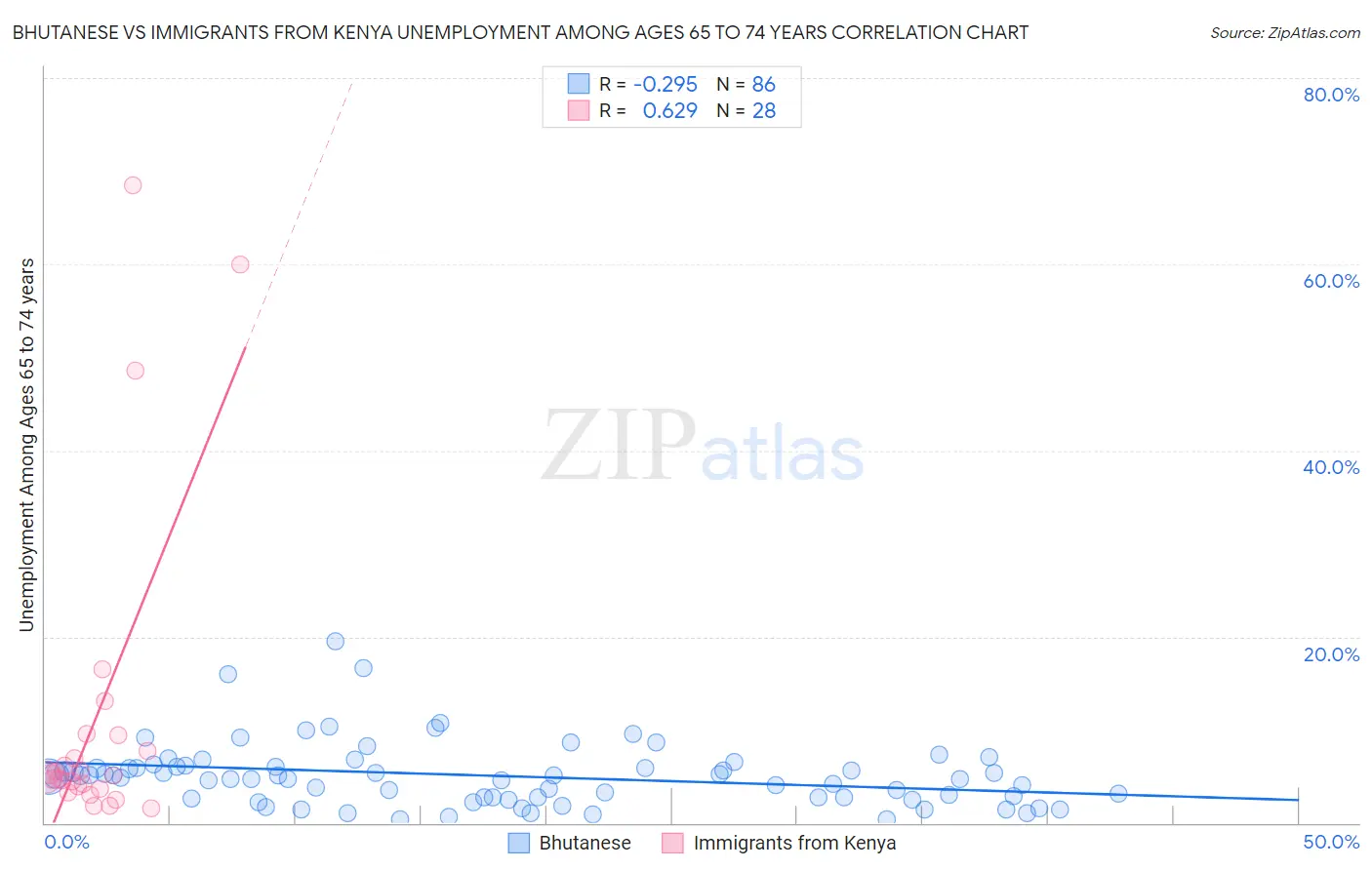 Bhutanese vs Immigrants from Kenya Unemployment Among Ages 65 to 74 years